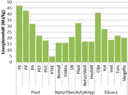 Figur 7: Uppmätt energiinnehåll för respektive material[66]. 