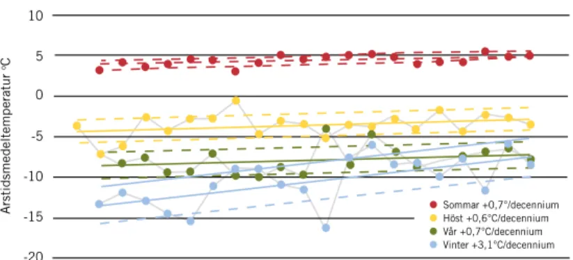 FIGUR 1. Förändringen av säsongsmedeltemperaturer uppmätta i Ny-Ålesund, Svalbard. Källa: Maturilli et al., 2014.