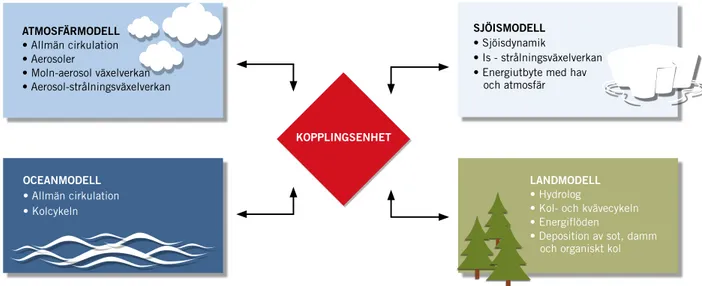FIGUR 6. Beskrivning av modelldelarna i den norska Earth System modellen NorESM. Källa: Kirkevåg et al., 2013.