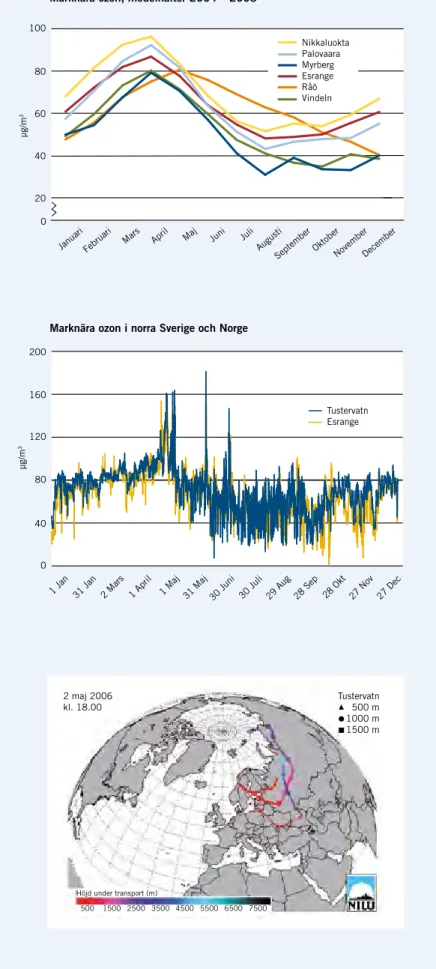 FIGUR 2. Ozonepisoder 2006 vid Esrange,   i norra Sverige strax utanför Kiruna, och  vid Tustervatn i centrala Norge mellan  Trondheim och Narvik