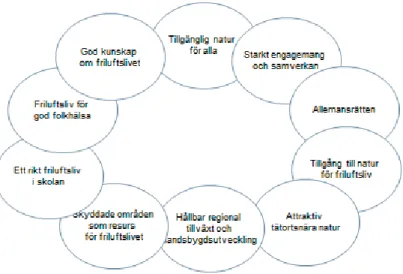 Figur 1. Friluftspolitikens tio mål. Friluftslivspolitiken är bred och innehåller mål såväl tillväxt som  folkhälsa, samverkan, forskning, skyddade områden och tillgänglighet.