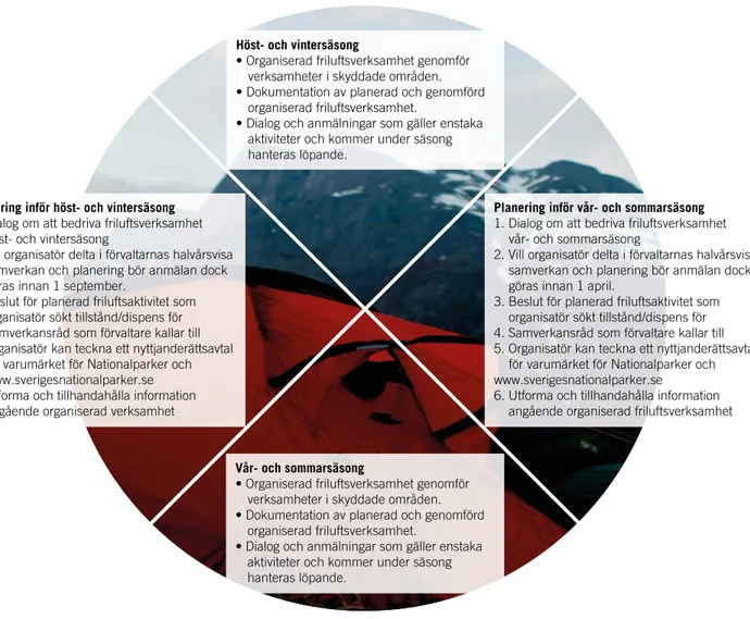 Figur 5. Årsplan för kommunikation, samverkan och dialog för organiserat friluftsliv.
