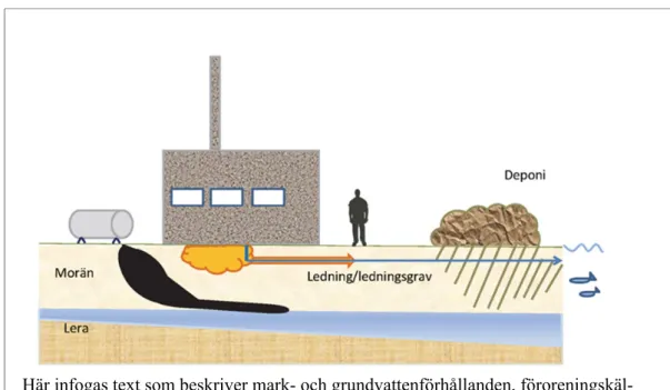 Figur 2. Exempel på beskrivande bild av föroreningar på området, potentiella spridningsvägar och  skyddsobjekt 