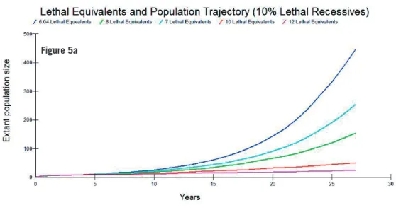 Figure 5. Lethal equivalents and their effect on population trajectory for a) 10%, b) 25% and c) 50%  Lethal Recessives (means of 1,000 simulations are shown).