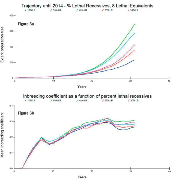 Figure 6. Population size (a), and inbreeding trajectory (b) as a function of lethal recessive per- per-centages (means of 1,000 simulations are shown).