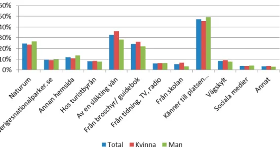 Figur 7 Andel av besökarna, fördelat på kön, som angett värde 4 eller 5 för i vilken grad de fått  information från respektive kanal