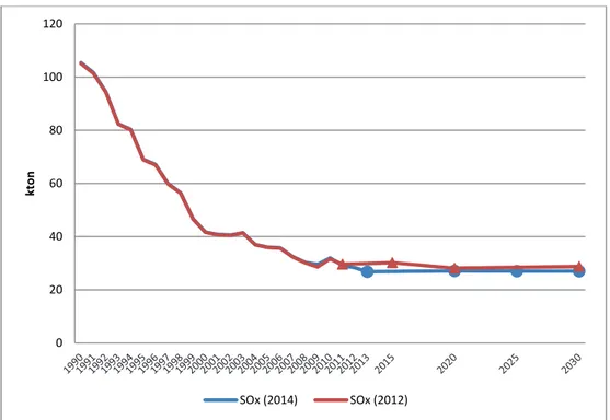 Figur 6. Jämförelse av 2012 och 2014 års inventering och prognos för SO 2 -utsläpp. 