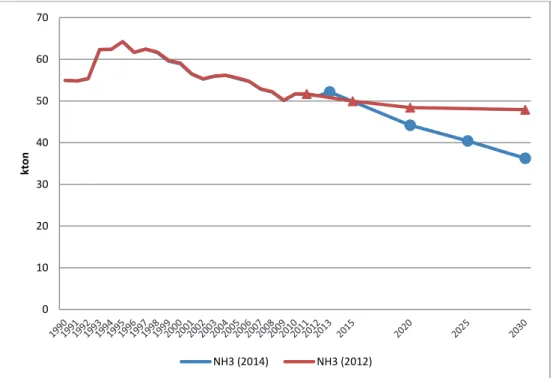 Figur 10. Jämförelse av 2012 och 2014 års inventering och prognos för NH 3 -utsläpp. 