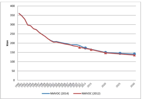 Figur 12. Jämförelse av 2012 och 2014 års inventering och prognos för NMVOC- NMVOC-utsläpp