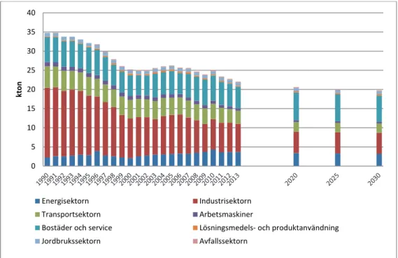 Figur 13. Historiska utsläpp av PM 2,5  mellan 1990 och 2013, samt prognos för 2020, 