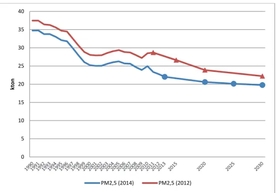 Figur 14. Jämförelse av 2012 och 2014 års inventering och prognos för PM 2,5 -utsläpp