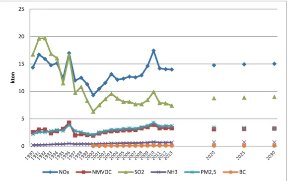 Figur 16. Utsläpp per ämne från energisektorn för olika luftföroreningar 1990-2013  samt prognos för 2020, 2025 och 2030