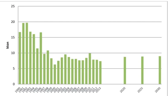 Figur 17. Historiska utsläpp av SO 2  från energisektorn mellan 1990 och 2013, samt 