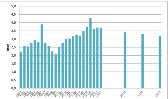 Figur 19. Historiska utsläpp av PM 2,5  från energisektorn mellan 1990 och 2013, samt 