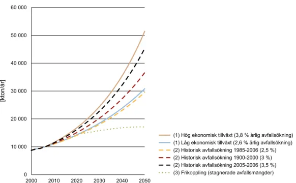 Figur 2: Utvecklingen för uppkommet avfall i Sverige. De olika utvecklingar som redovisas är:  (1) beräknade från modeller som korrelerar avfallsmängd till ekonomisk tillväxt