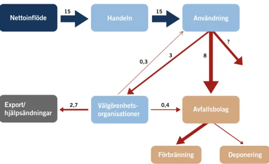 Figur 4: Flöden av textilavfall i Sverige 2010 (siffrorna anger antal kilo per person och år).