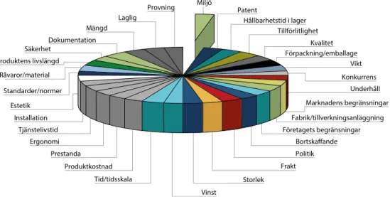 Figur 7: Diagrammet illustrerar alla val en produktutvecklare ställs inför. De kan jämföras ned de  avvägningar och kompromisser som i regel blir nödvändiga i utvecklingen av nya styrmedel (Källa:  Luttropp och Lagerstedt, 2006).