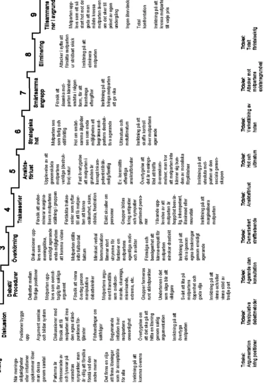 Figur 2.3: Glasls konflikteskalationsmodell