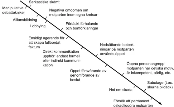 Figur 2.4: Eskalation i asymmetriska konflikter (anpassad efter Lewis, 2000 och Glasl, 1997)