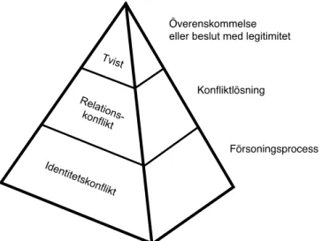 Figur 2.5: Tre konfliktnivåer i samhällskonflikter (anpassad efter Madden &amp; McQuinn, 2014)