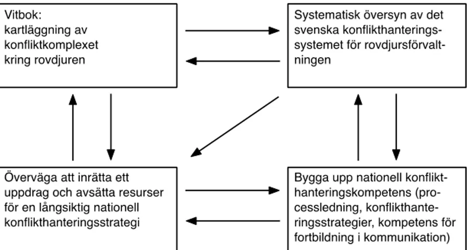 Figur 7.1 pekar ut fyra möjliga vägar att vidareutveckla det svenska  konflikt hanterings systemet för rovdjursförvaltningen
