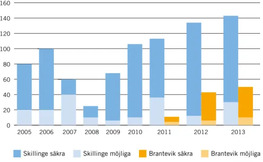 Figur 5. Utvecklingen av populationen av humlepälsbihonor 2005–2013 i Skillinge och Brantevik, 