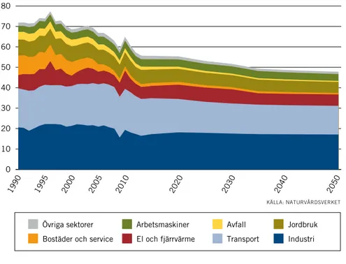 Figur 1.6. Utsläpp i Sverige av växthusgaser 1990–2013 per sektor,