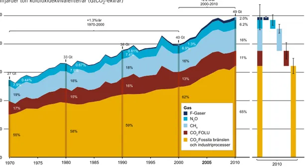 Figur 1.8. Totala årliga antropogena utsläpp av växthusgaser i världen, 1970–2010