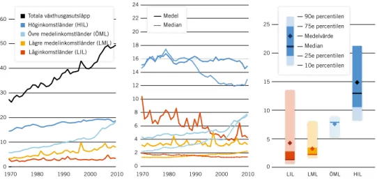 Figur 1.10. Historisk utveckling av länders växthusgasutsläpp 