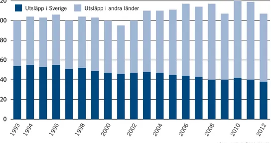 Figur 1.13. Utsläpp av växthusgaser från svensk konsumtion