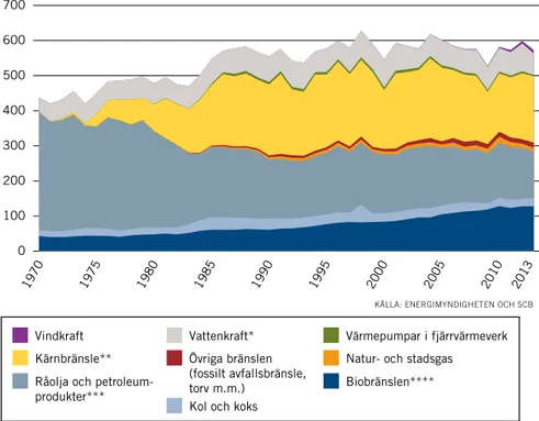 Figur 1.14. Sveriges energitillförsel 1970–2013, exkl nettoelexport