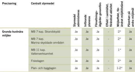 Tabell 10.2. Förutsättningar och orsaker till situationen för preciseringen   Grunda kustnära miljöer 97