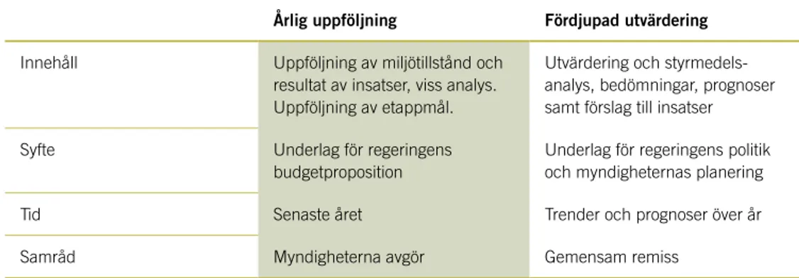 Tabell 1. Skillnaderna mellan Årlig uppföljning och Fördjupad utvärdering av   miljökvalitetsmålen.