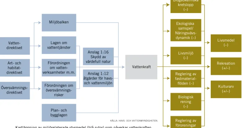 Figur 8.2. Styrmedel och ekosystemtjänster