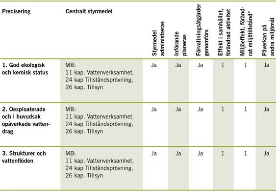 Tabell 8.1. Förutsättningar och orsaker till situationen för miljökvalitetsmålet Levande sjöar 