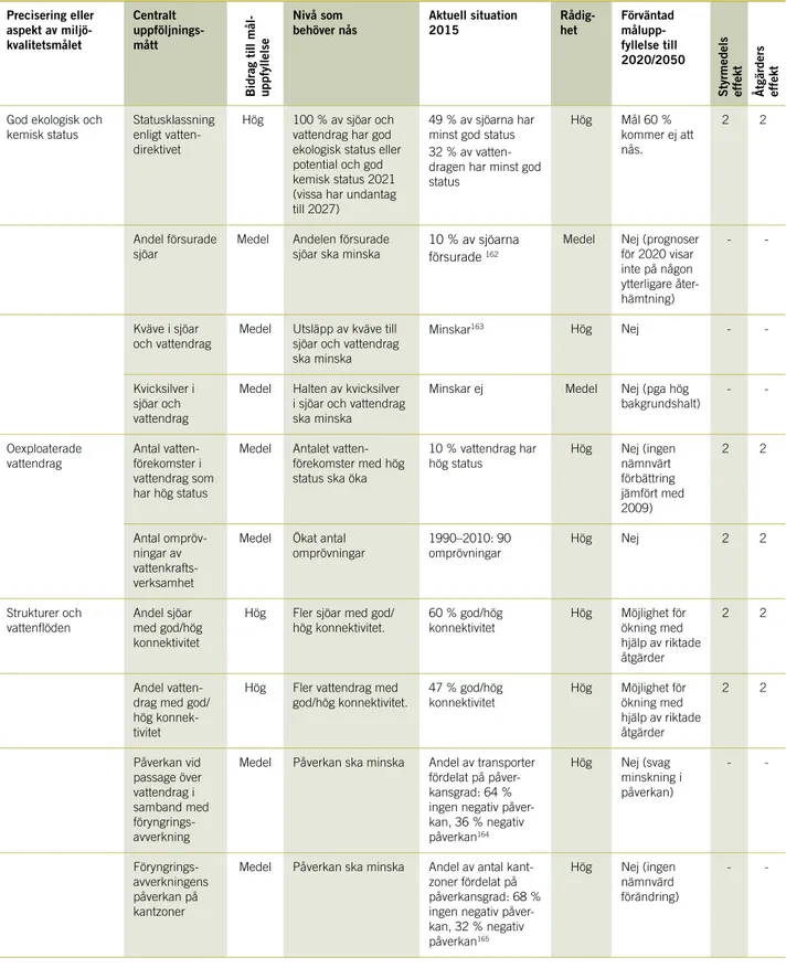 Tabell 8.2. Det centrala i bedömning av om miljökvalitetsmålet Levande sjöar och vattendrag nås