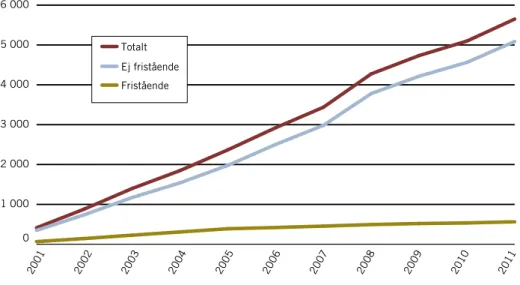 Figur 10.2. Kumulativt antal nyuppförda byggnader inom 100 m från havsstrand 2001–2011