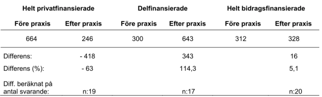 Tabell 1. Objekt före och efter rättspraxis 2010 fördelat på finansieringsform och kom- kom-mun/länsstyrelse/samtliga