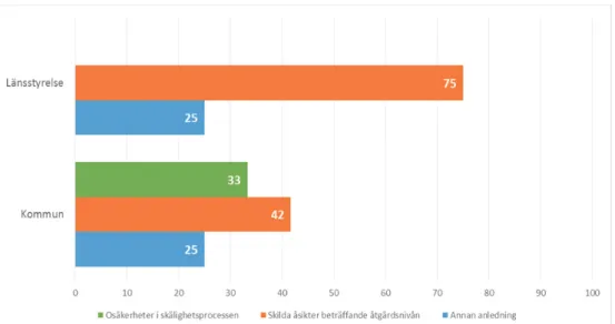 Figur 6. Myndigheternas bedömning av anledningen till att man inte kommer överens. Antal myn- myn-digheter som svarande är 32 stycken