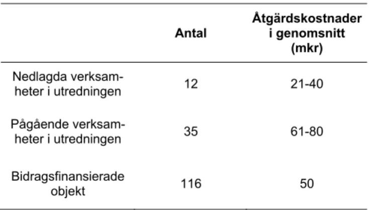 Figur 7. Totala åtgärdskostnader för de enskilda objekt som specificerats i utredningen samt  bidragsobjekt 