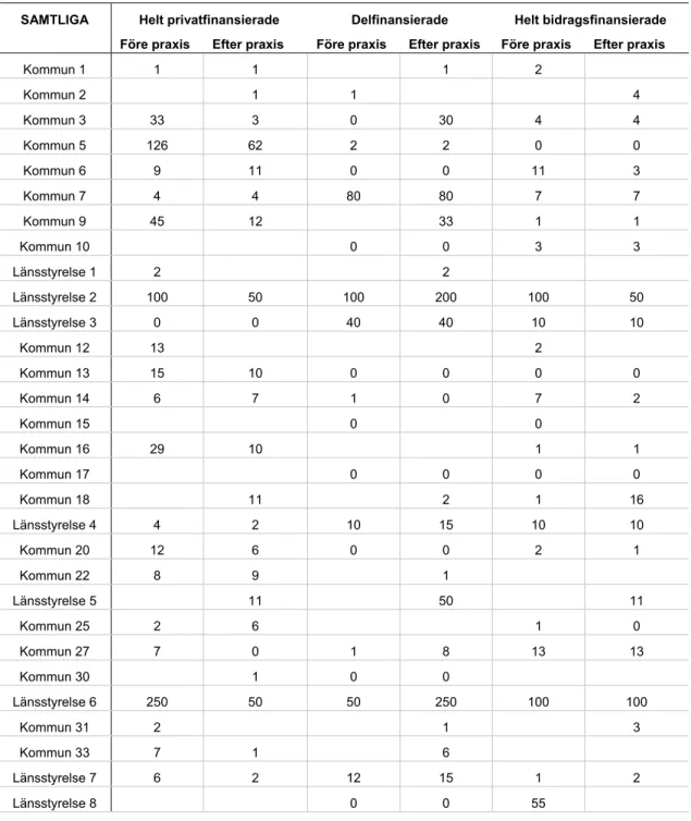 Tabell 1b: Samtliga. Objekt före och efter praxis 2010 fördelat på finansieringsform. n:31