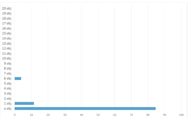 Figur 2b: Kommuner. Andelen respondenter i procent (%) utifrån angivelserna om antal objekt