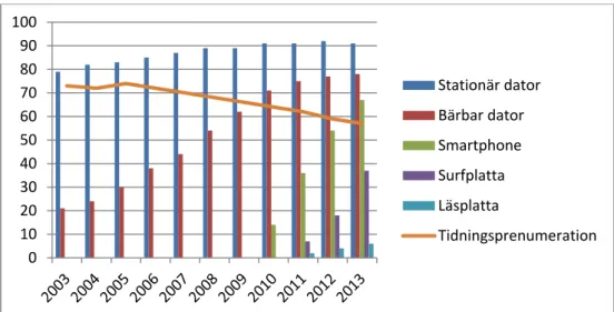 Figur 1. Andelen av Sveriges befolkning mellan 9 och 79 år med tillgång till olika  IKT-produkter, samt tidningsprenumeration över år (Nordicom 2014) 