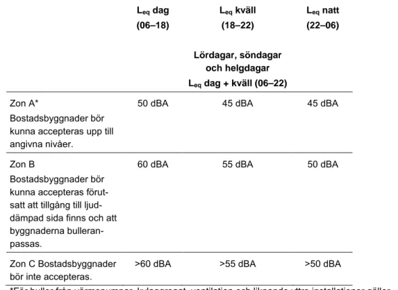 Tabell 1. Högsta ljudnivå från industri/annan verksamhet. Frifältsvärde utomhus vid bostads- bostads-fasad