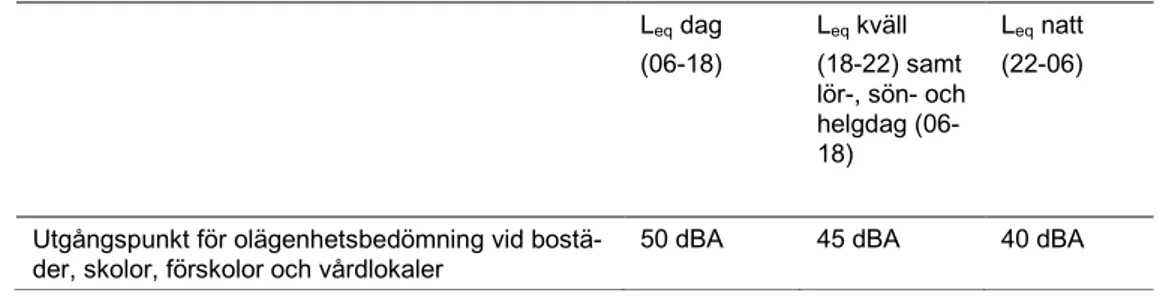 Tabell 1. Ljudnivå från industri/verksamhet, frifältsvärde   L eq  dag   (06-18) L eq  kväll    (18-22) samt  lör-, sön- och  helgdag  (06-18)  L eq  natt  (22-06) 