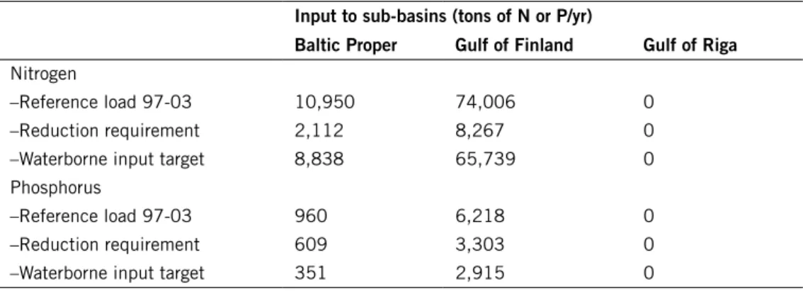 Table 2. Waterborne nutrient input targets (maximum allowable input) for Russia to Baltic Proper  and Gulf of Finland