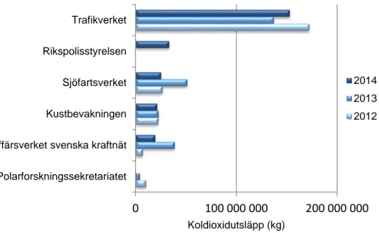Figur 4. De fem myndigheter med högst totala utsläpp från maskiner och övriga  fordon per år 