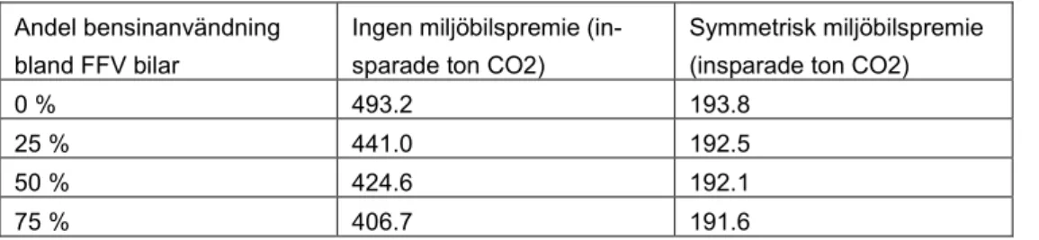 Tabell 4.1 Insparade koldioxidutsläpp  