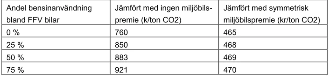 Tabell 4.2 Kostnader för miljöbilpremien som styrmedelsåtgärd 