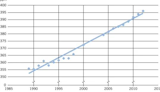 Figur 1. Koncentration av koldioxid i atmosfären, årsmedelvärden 1989–2012